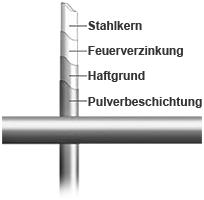 Ausführungen